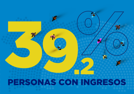 39.2% Personas con Ingresos